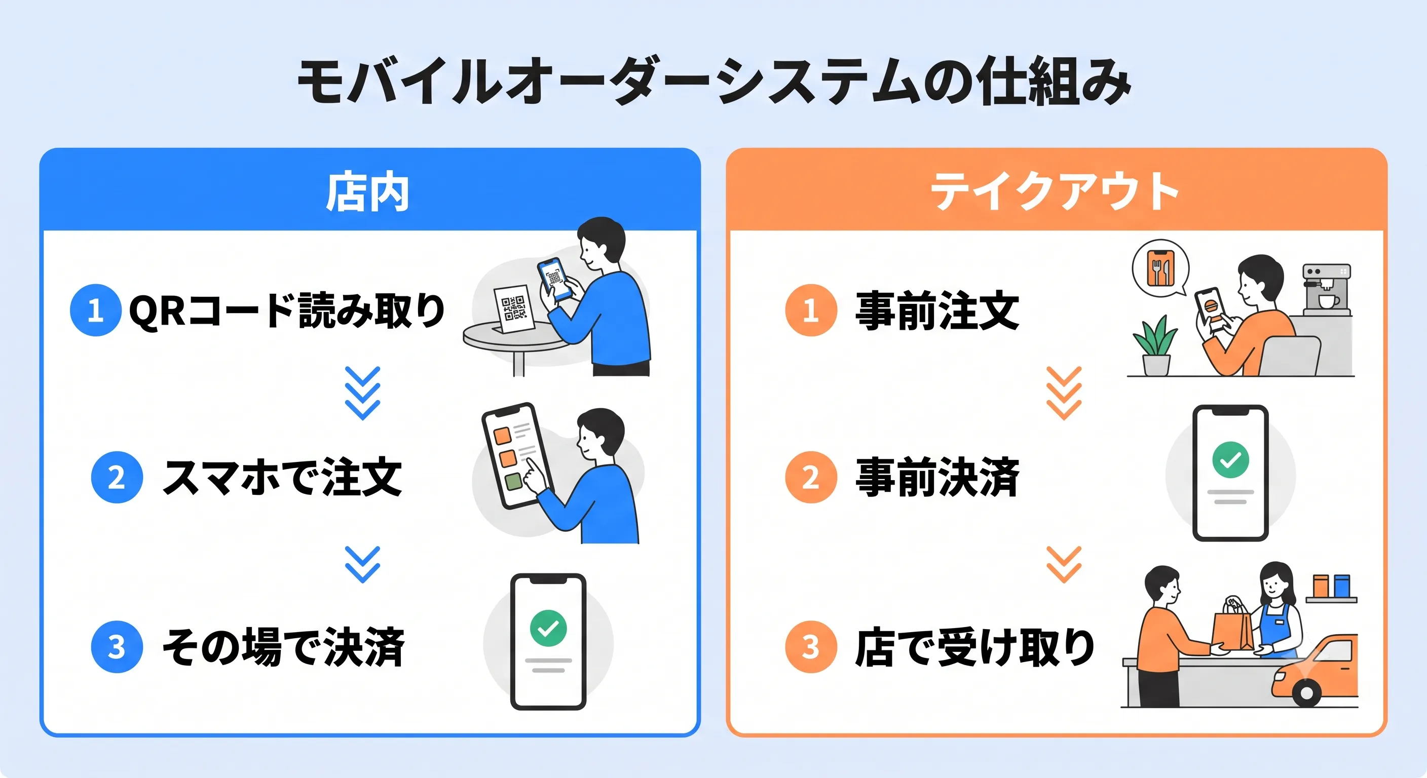 モバイルオーダーシステムの仕組み