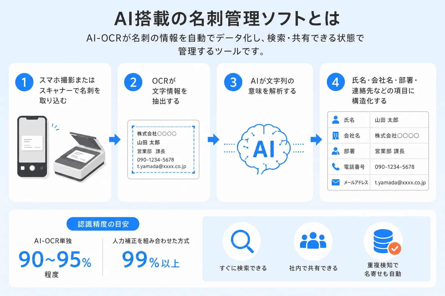 AI搭載の名刺管理ソフトとは