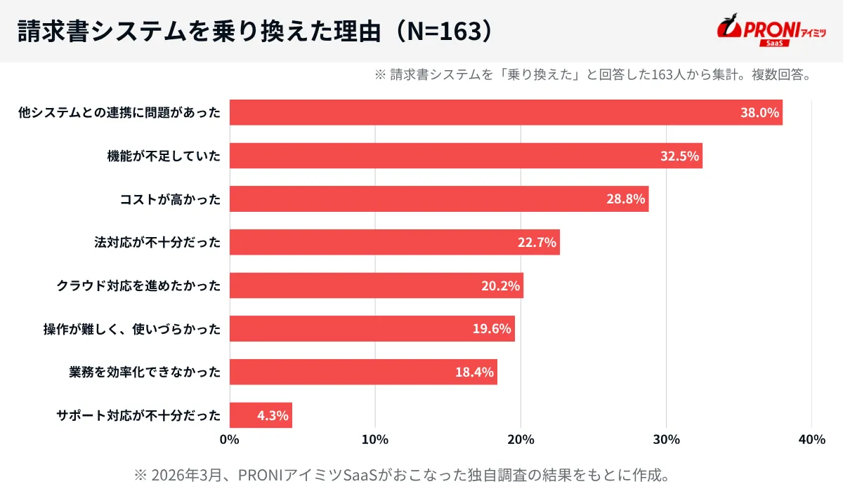 請求書システムを乗り換えた理由