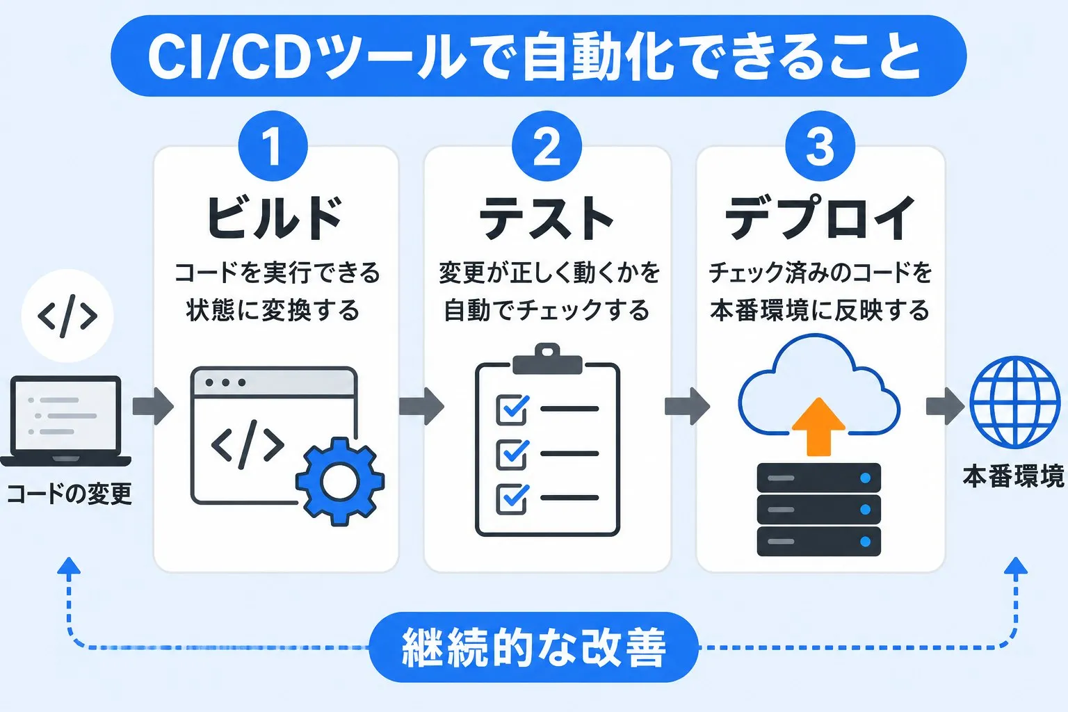 CI/CDツールで自動化できること