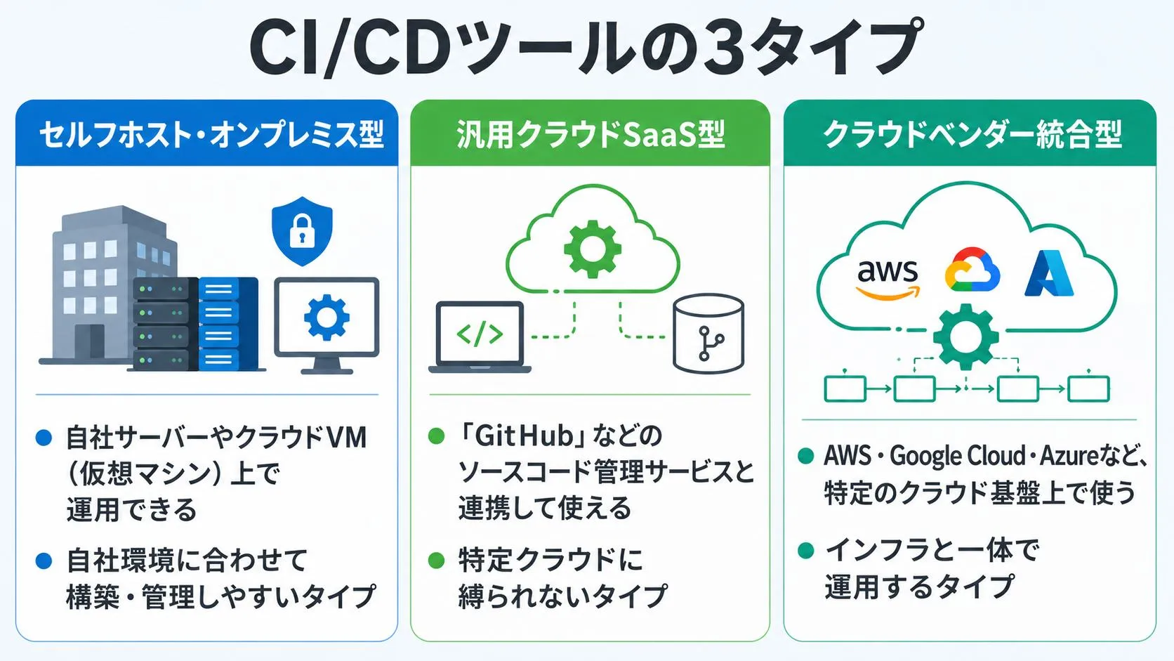 CI/CDツールの3タイプ