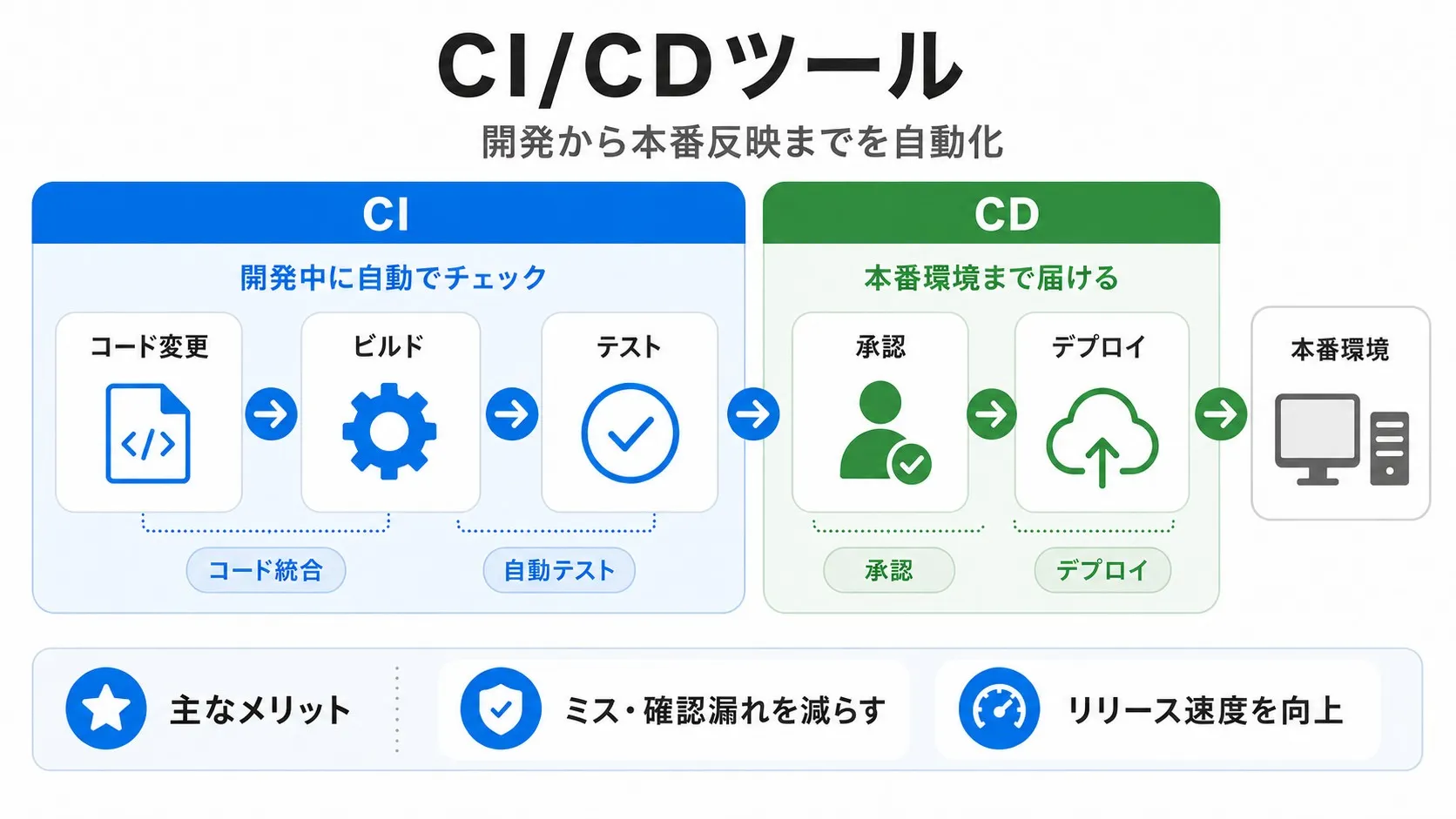 CI/CDツール