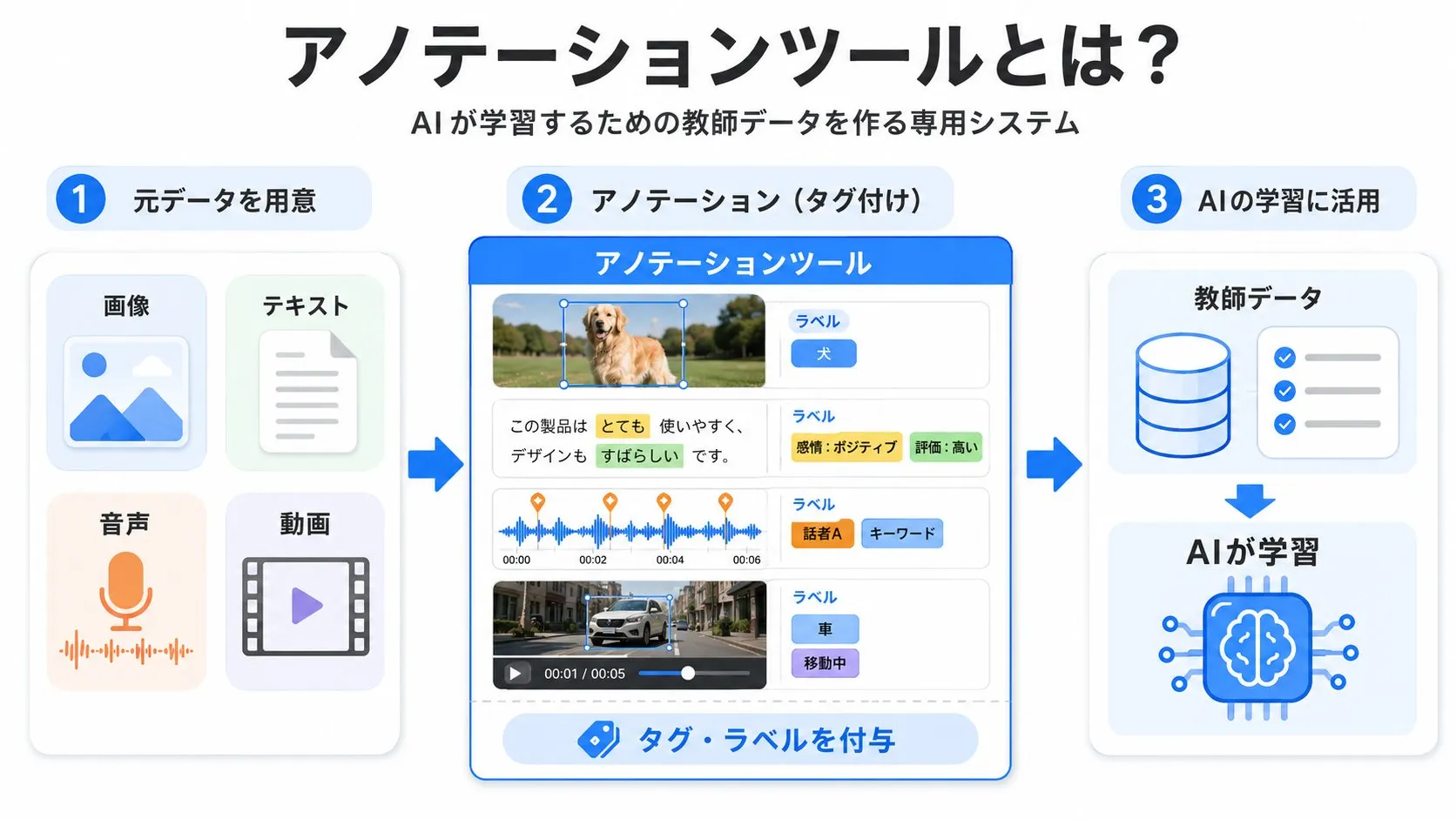 アノテーションツールとは？