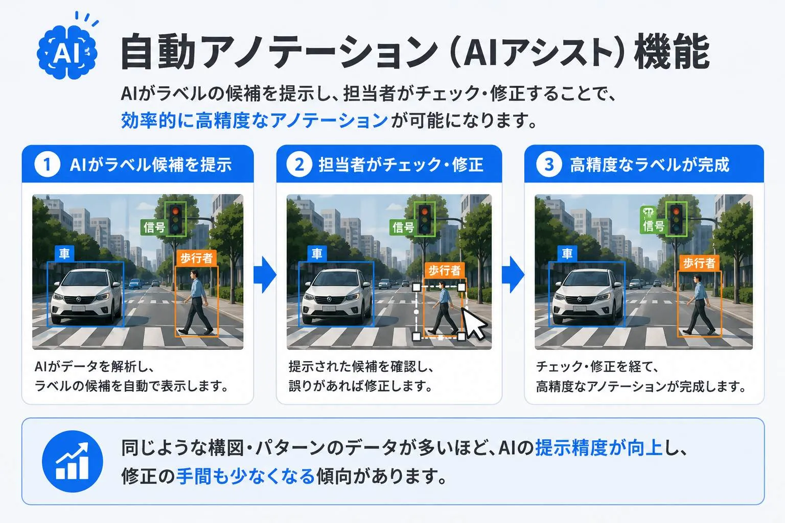 自動アノテーション（AIアシスト）機能