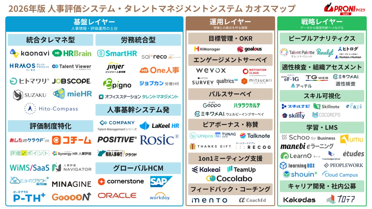 2026年版 人事評価システム・タレントマネジメントシステムのカオスマップ。あしたのクラウドHRは基盤レイヤーの評価制度特化型に位置付けている