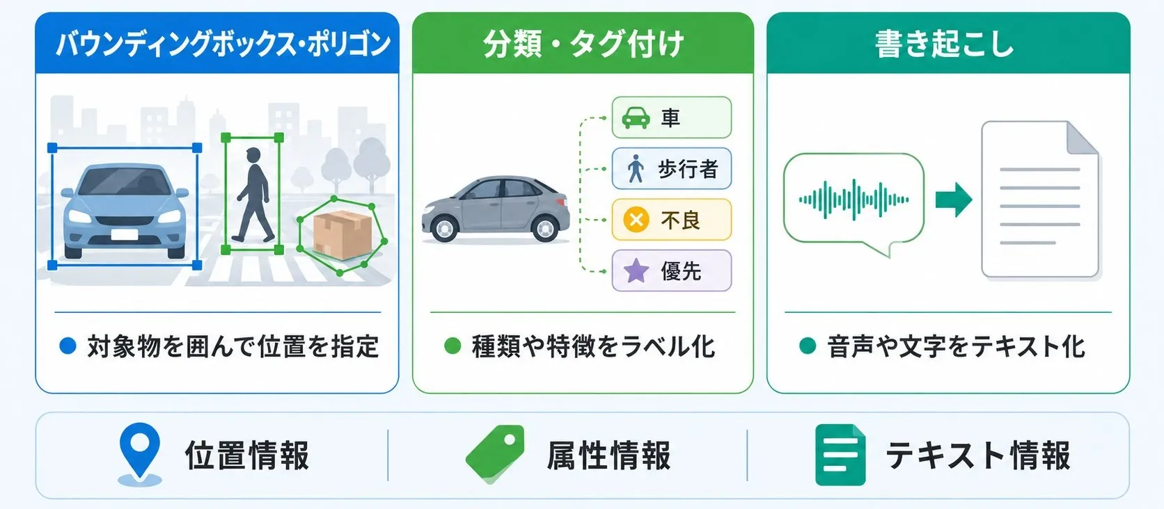 バウンディングボックス・ポリゴンは位置情報、分類・タグ付けは属性情報、書き起こしはテキスト情報を付与