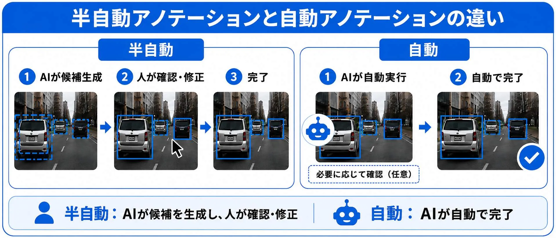 半自動アノテーションと自動アノテーションの違い