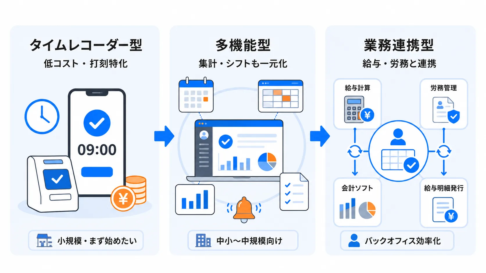 勤怠管理システムのタイプ
