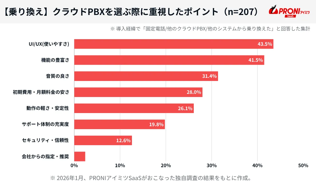 【乗り換え】クラウドPBXを選ぶ際に重視したポイント（n=207）