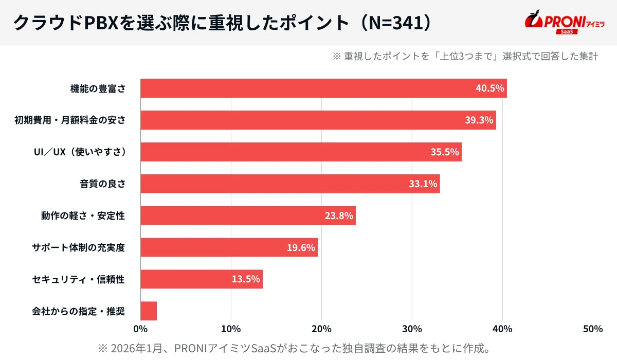 クラウドPBXを選ぶ際に重視したポイント（N=341）