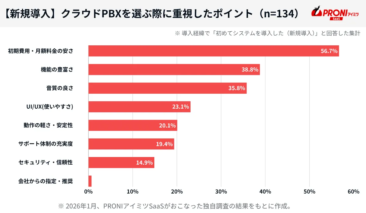 【新規導入】クラウドPBXを選ぶ際に重視したポイント（n=134）