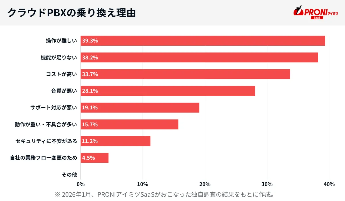 クラウドPBXの乗り換え理由
