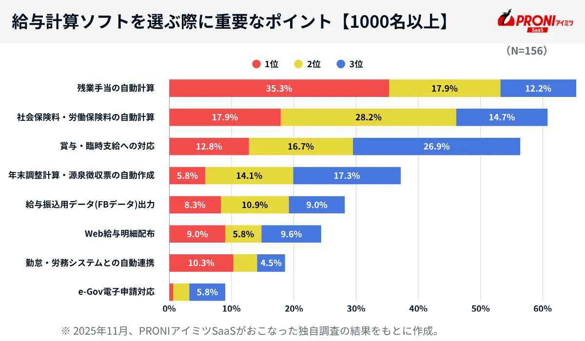給与計算ソフトを選ぶ際に重要なポイント【1000名以上】（N=156）