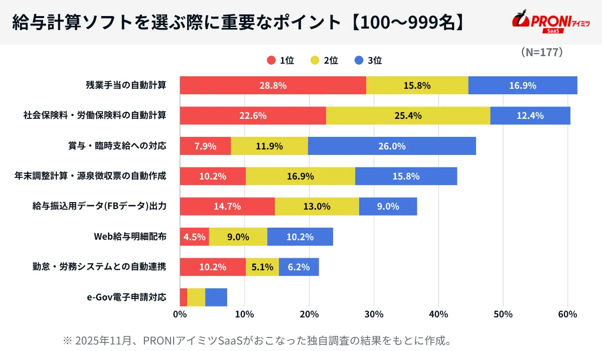 給与計算ソフトを選ぶ際に重要なポイント【100～999名】（N=177）