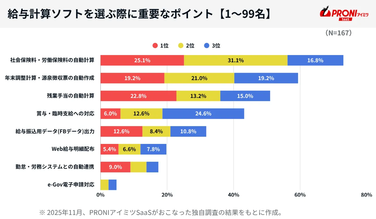 給与計算ソフトを選ぶ際に重要なポイント【1～99名】（N=167）