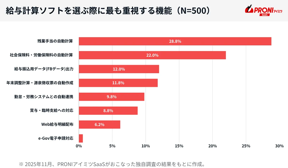 給与計算ソフトを選ぶ際に最も重視する機能（N=500）