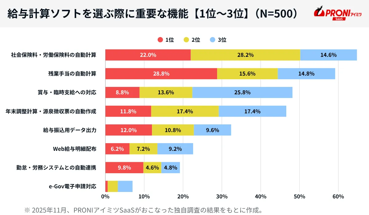 給与計算ソフトを選ぶ際に重要な機能【1位～3位】（N=500）
