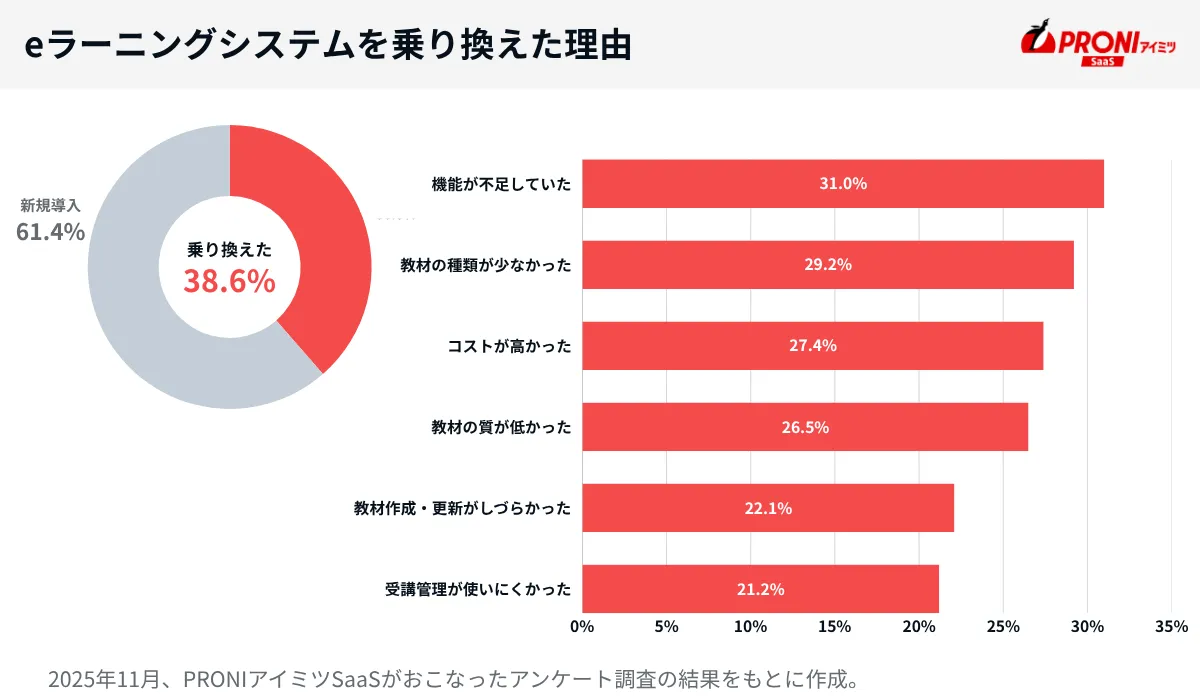 eラーニングシステムを乗り換えた理由