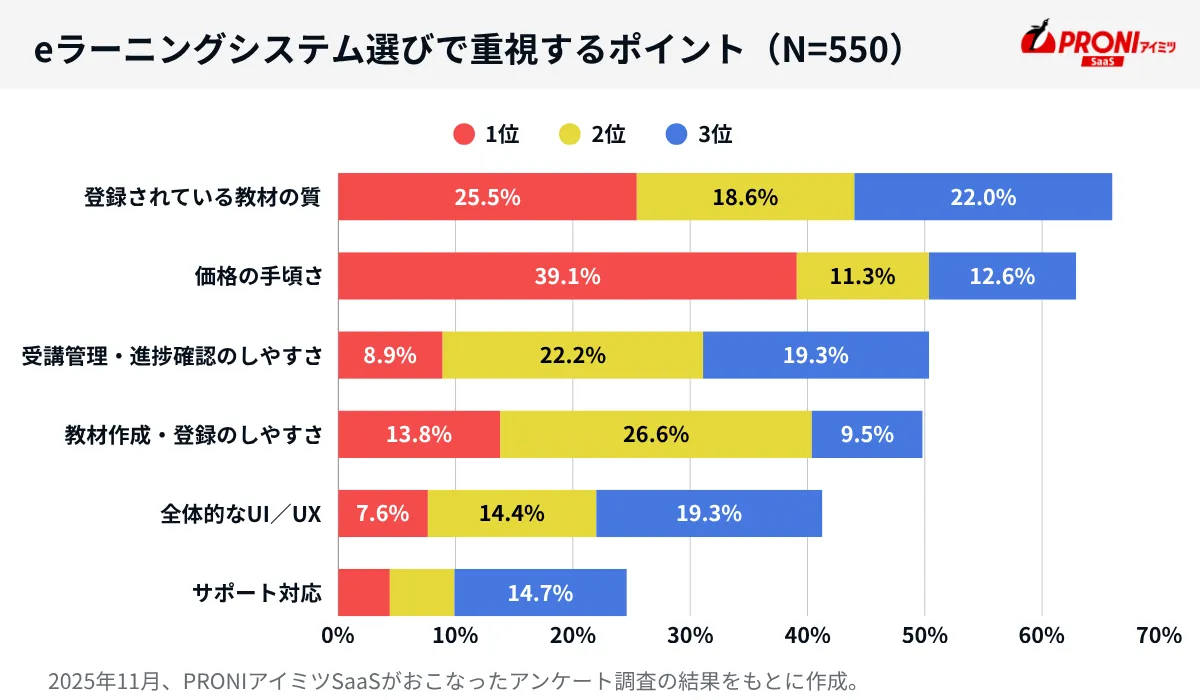eラーニングシステム選びで重視するポイント（N=550）