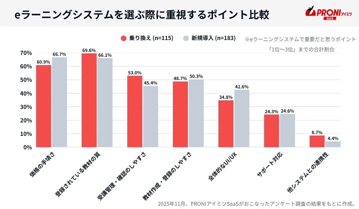 eラーニングシステムを選ぶ際に重視するポイント比較