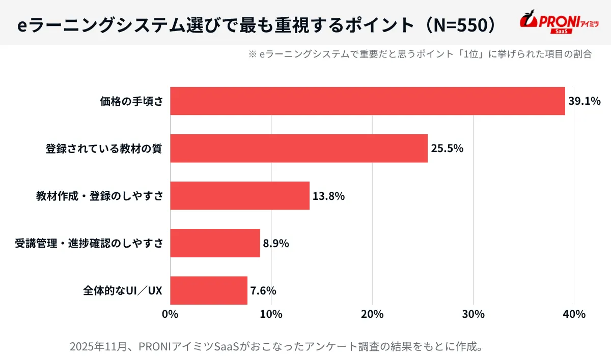 eラーニングシステム選びで最も重視するポイント（N=550）