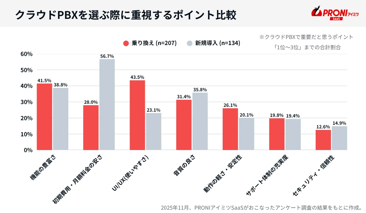 クラウドPBXを選ぶ際に重視するポイント比較