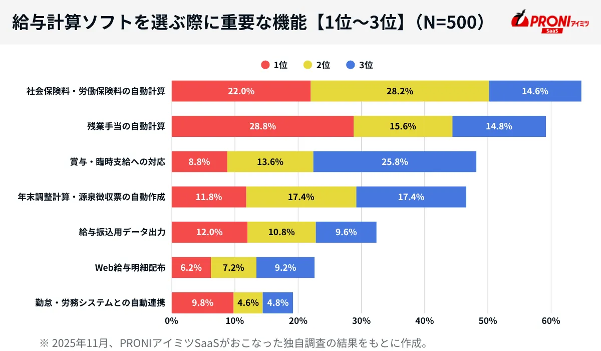 給与計算ソフトを選ぶ際に重要な機能【1位～3位】（N=500）