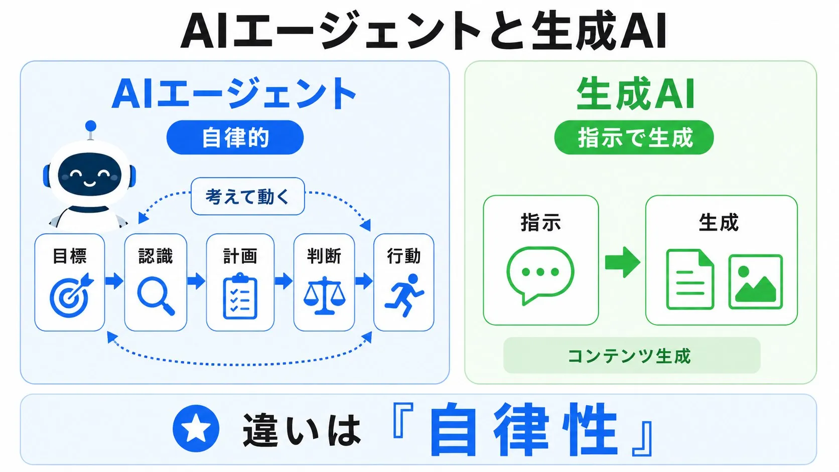 AIエージェントと生成AIの違い