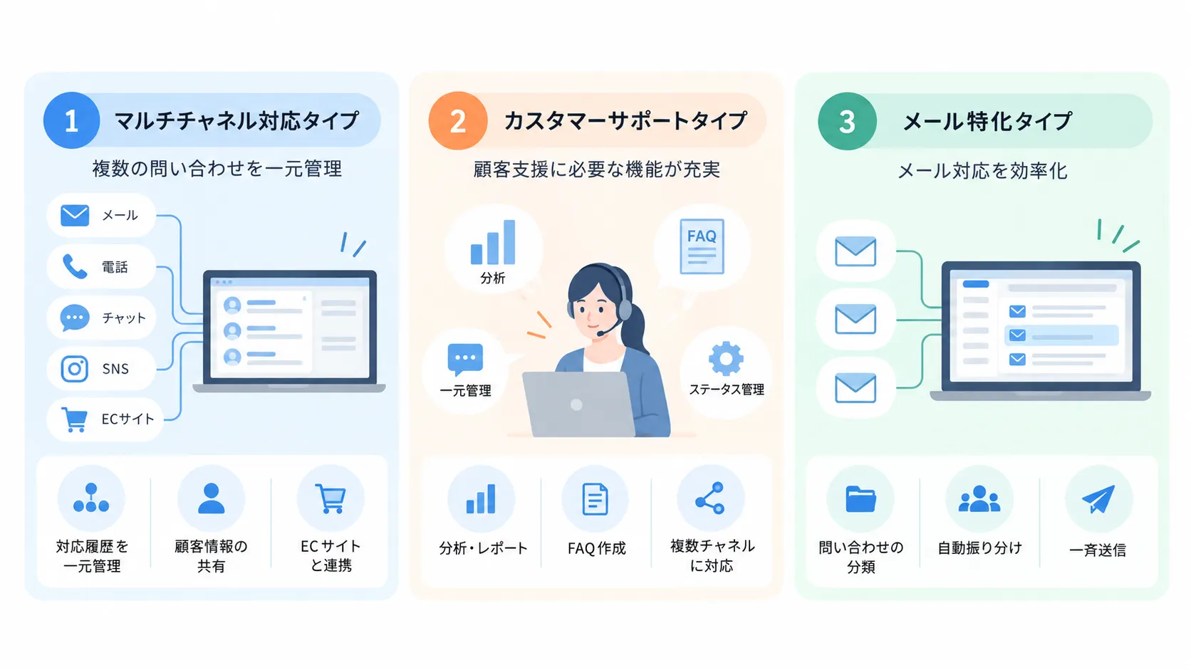 問い合わせ管理システムの3タイプ