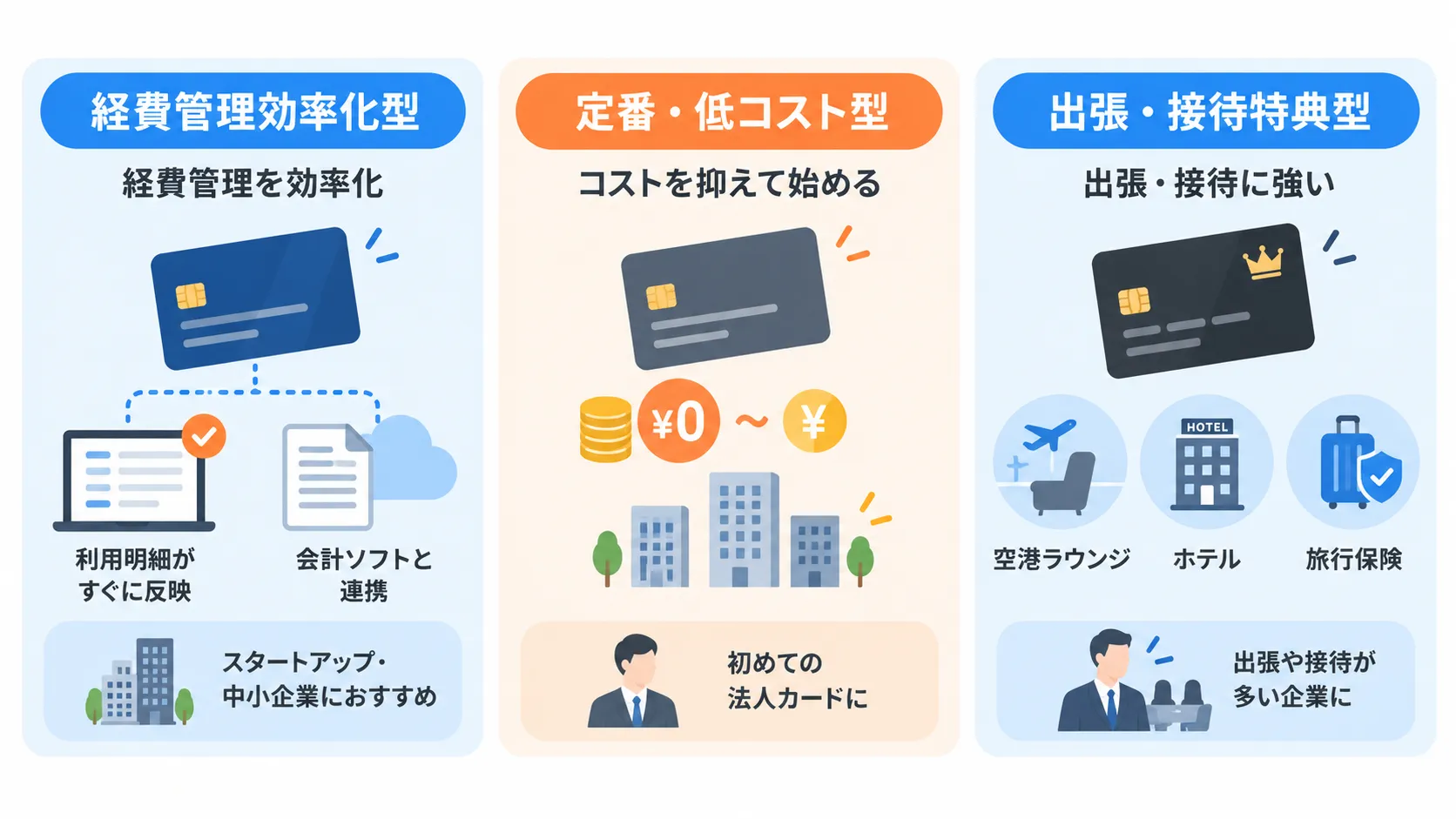 法人カードの3タイプ