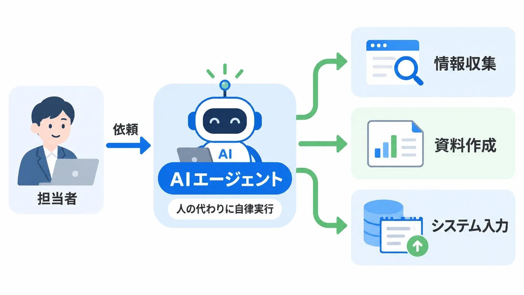 AIエージェントが情報収集・資料作成・システム入力を自律的に行うイメージ
