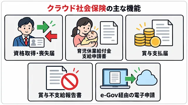 マネーフォワード クラウド社会保険の主な機能(資格取得・喪失届、育児休業給付金支給申請書、賞与関連の書類の作成と、e-Gov経由の電子申請)をまとめた図
