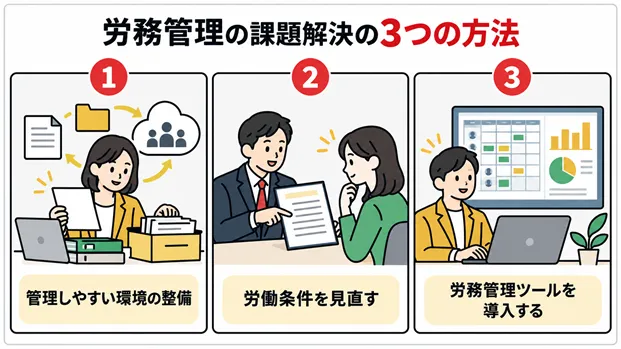 労務管理に関する課題解決の3つの方法(環境の整備・労働条件の見直し・労務管理ツールの導入)をまとめた図