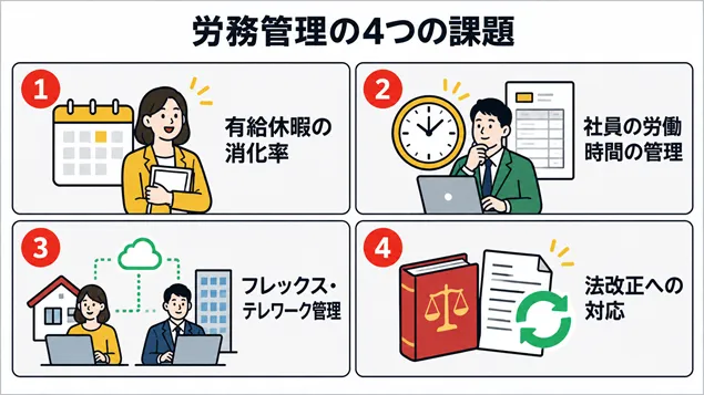 現代の働き方における労務管理の4つの課題(有給休暇の消化率・労働時間の管理・フレックスやテレワークの管理・法改正への対応)をまとめた図