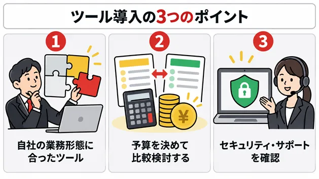 労務管理ツール導入の3つのポイント(自社の業務形態・予算と比較検討・セキュリティとサポート体制)をまとめた図