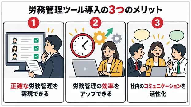 労務管理ツール導入の3つのメリット(正確な労務管理・業務の効率化・コミュニケーションの活性化)をまとめた図