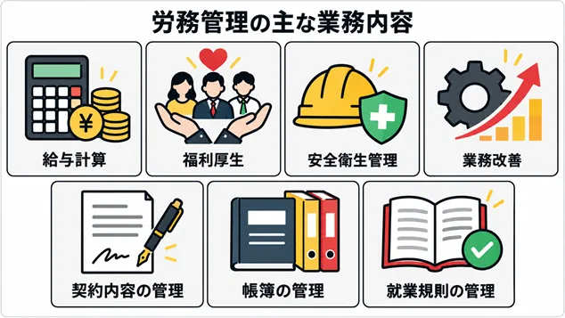 労務管理の主な業務内容(給与計算・福利厚生・安全衛生管理・業務改善・契約内容の管理・帳簿の管理・就業規則の管理)をまとめた図