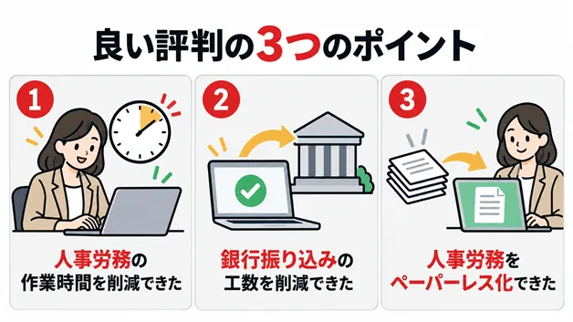 マネーフォワード クラウド社会保険の良い評判(人事労務の作業時間の削減・銀行振り込みの工数削減・ペーパーレス化)をまとめた図