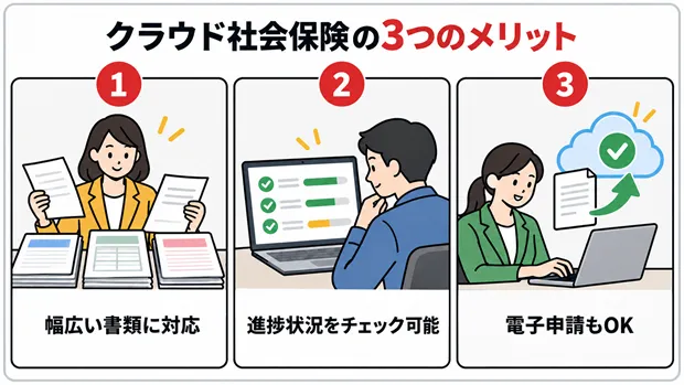 マネーフォワード クラウド社会保険の3つのメリット(幅広い書類に対応・進捗状況をチェック可能・電子申請もOK)をまとめた図