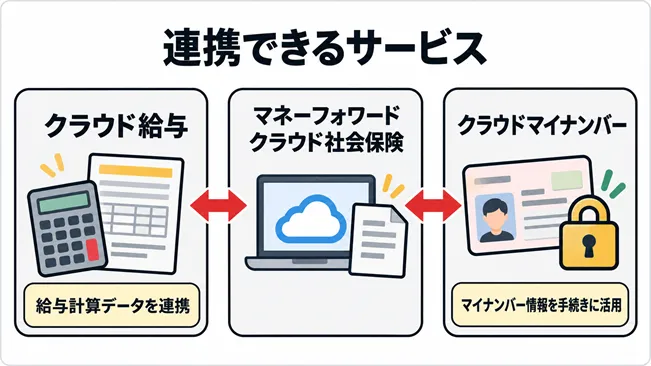 マネーフォワード クラウド社会保険と連携できるサービス(クラウド給与・クラウドマイナンバー)の関係を示した図