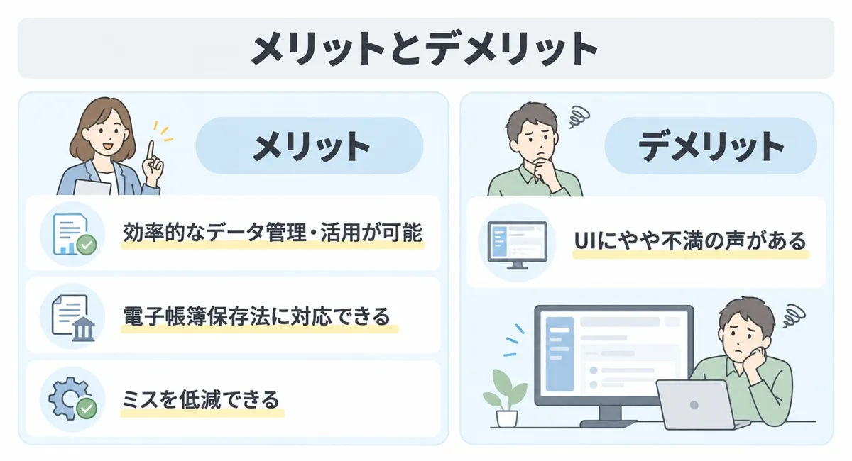 活文 Report Managerのメリット(効率的なデータ管理・電子帳簿保存法への対応・ミスの低減)とデメリット(UIへの不満の声)を比較した図