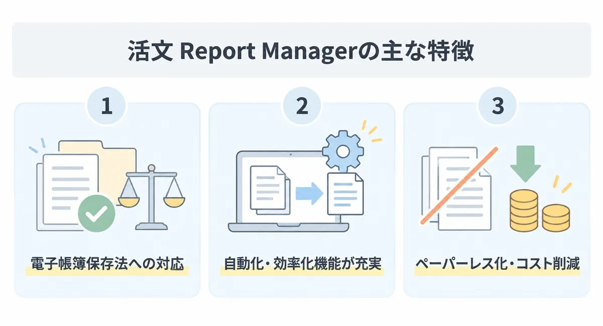 活文 Report Managerの主な特徴(電子帳簿保存法への対応・自動化と効率化機能・ペーパーレス化とコスト削減)をまとめた図