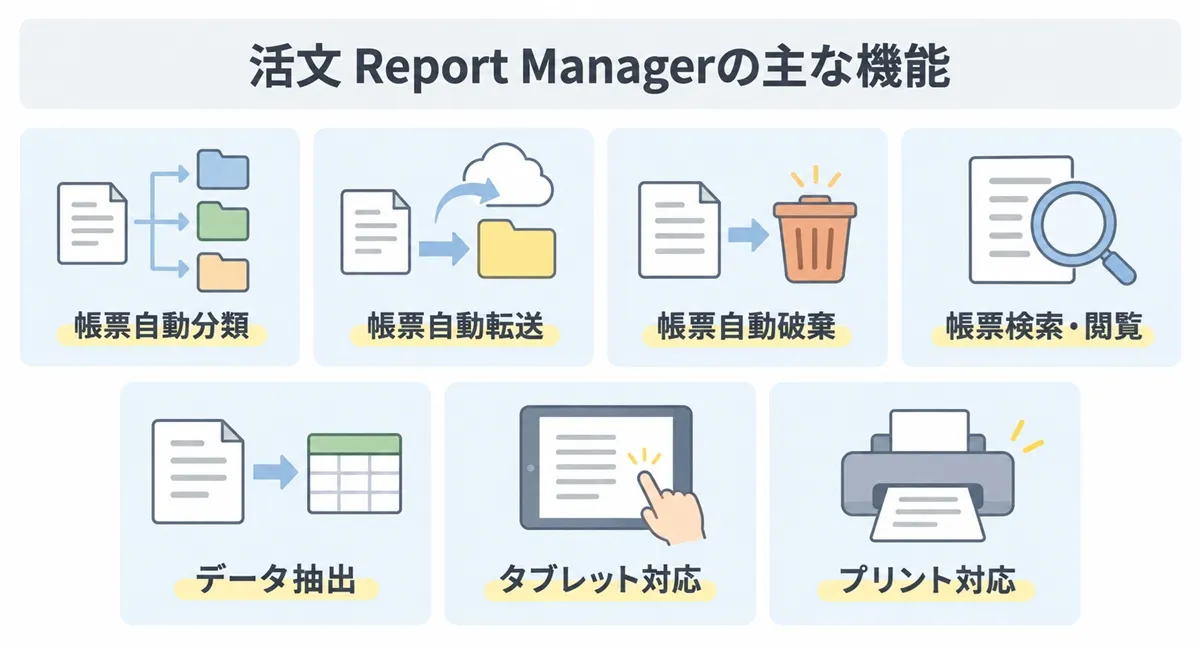 活文 Report Managerの主な機能(帳票の自動分類・転送・破棄、検索と閲覧、データ抽出、タブレット対応、プリント対応)をまとめた図