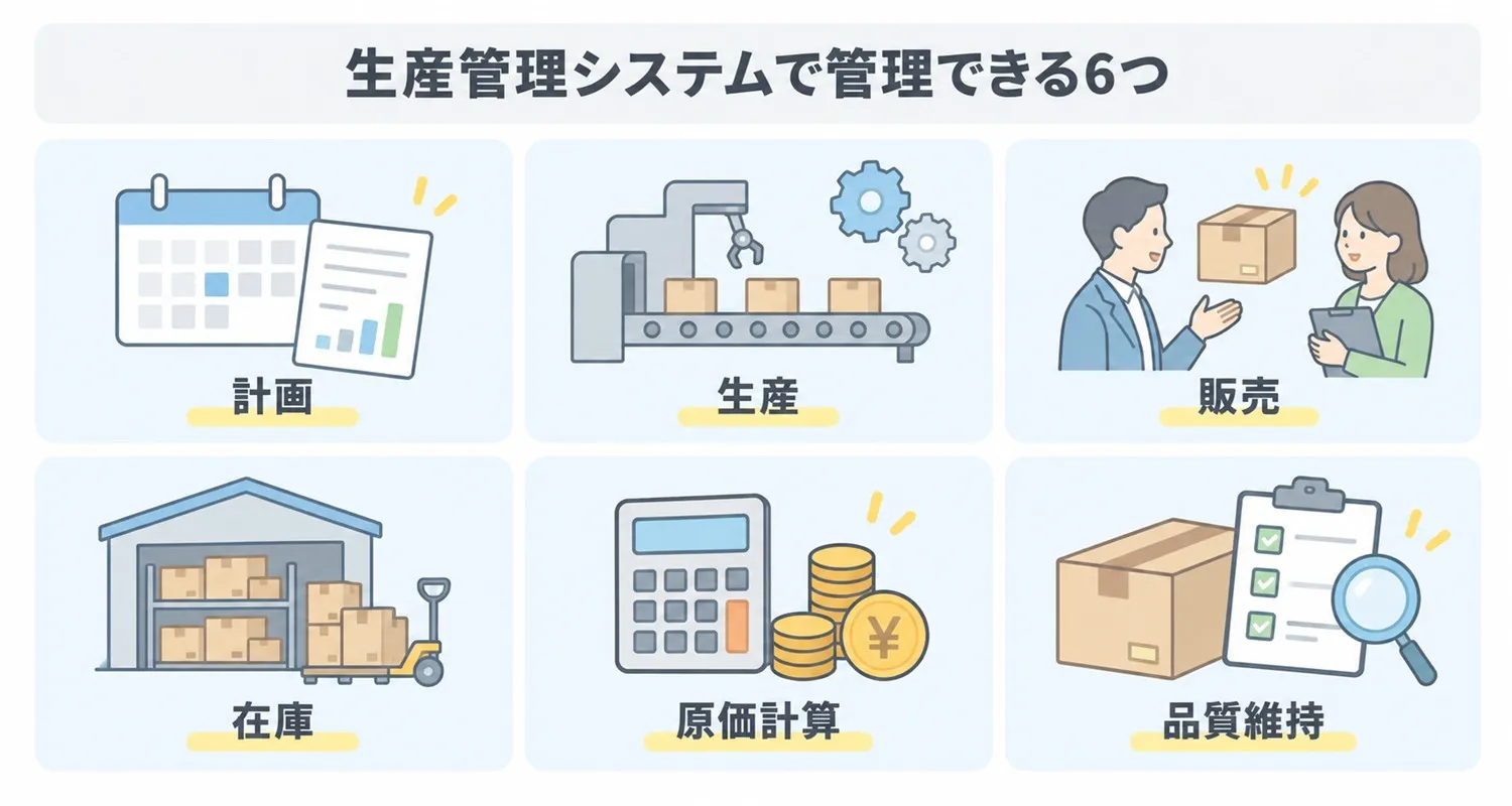 生産管理システムでひとまとめに管理できる6つの項目(計画・生産・販売・在庫・原価計算・品質維持)をまとめた図