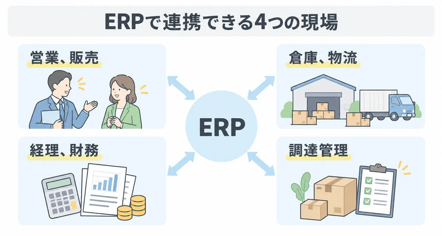 ERPが連携する4つの現場(営業・販売、倉庫・物流、経理・財務、調達管理)の関係を示した図