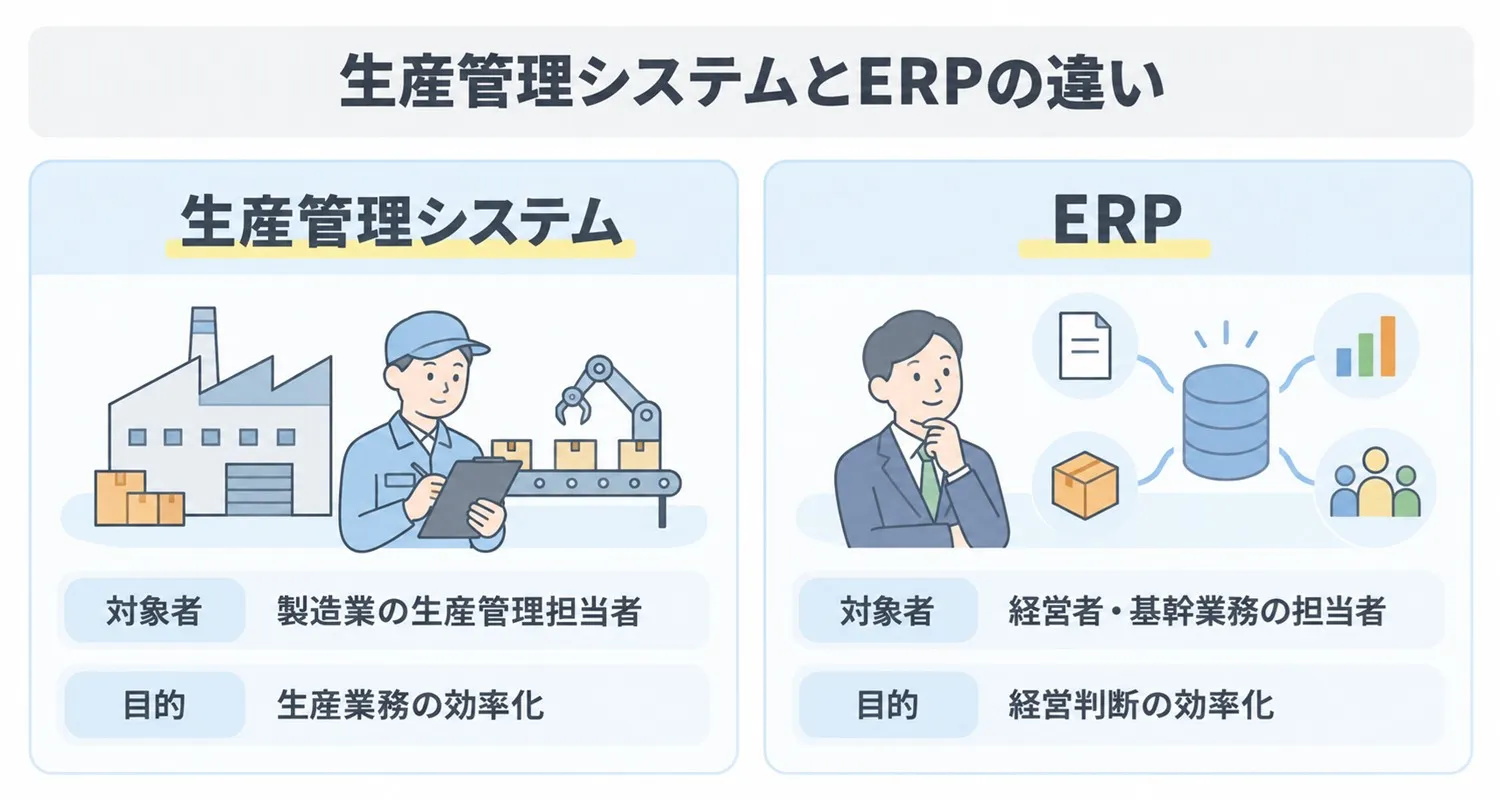 生産管理システムとERPの違い(対象者は製造業の生産管理担当者か経営者・基幹業務の担当者か、目的は生産業務の効率化か経営判断の効率化か)を比較した図