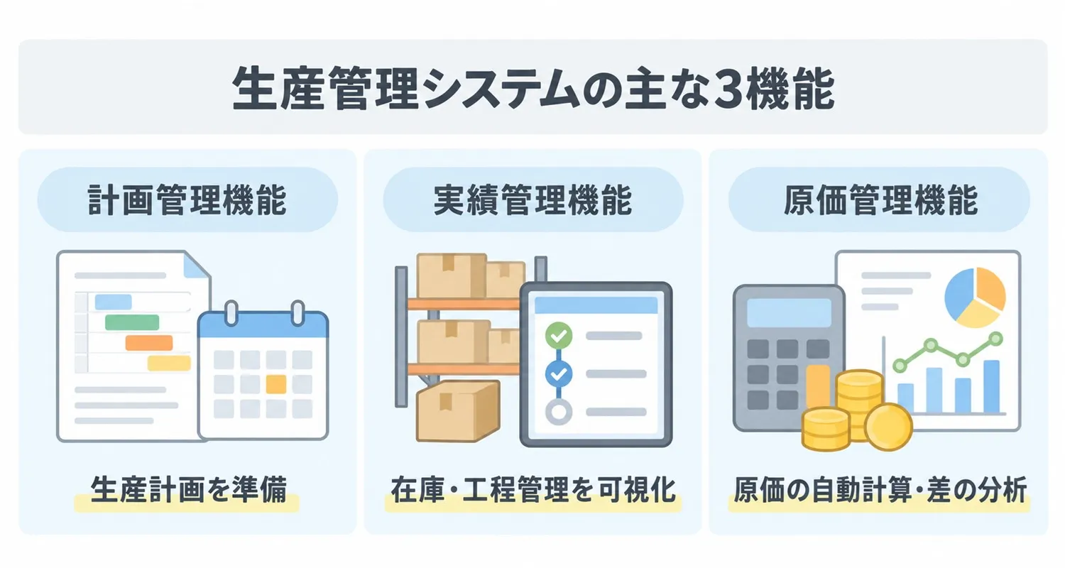 生産管理システムの主な3機能(計画管理・実績管理・原価管理)をまとめた図