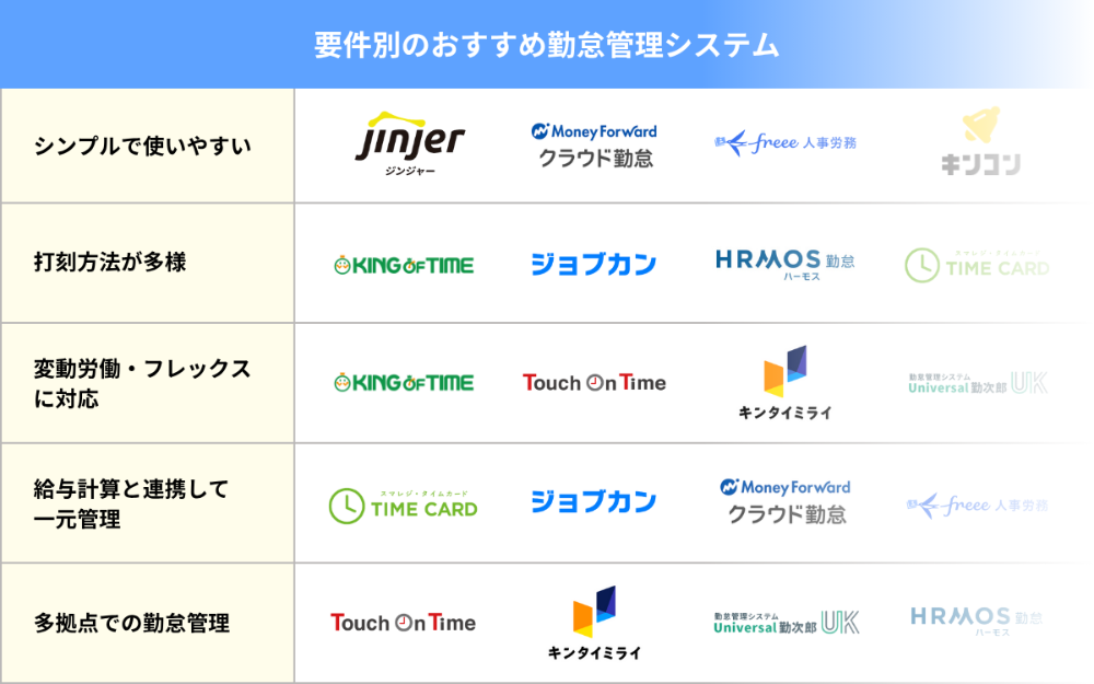 要件別のおすすめ勤怠管理システム