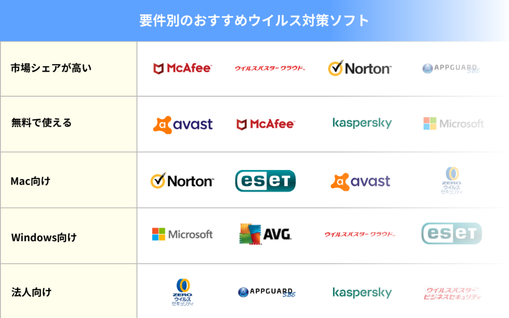 要件別のおすすめウイルス対策ソフト