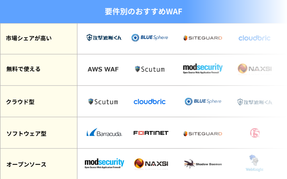 要件別のおすすめWAF